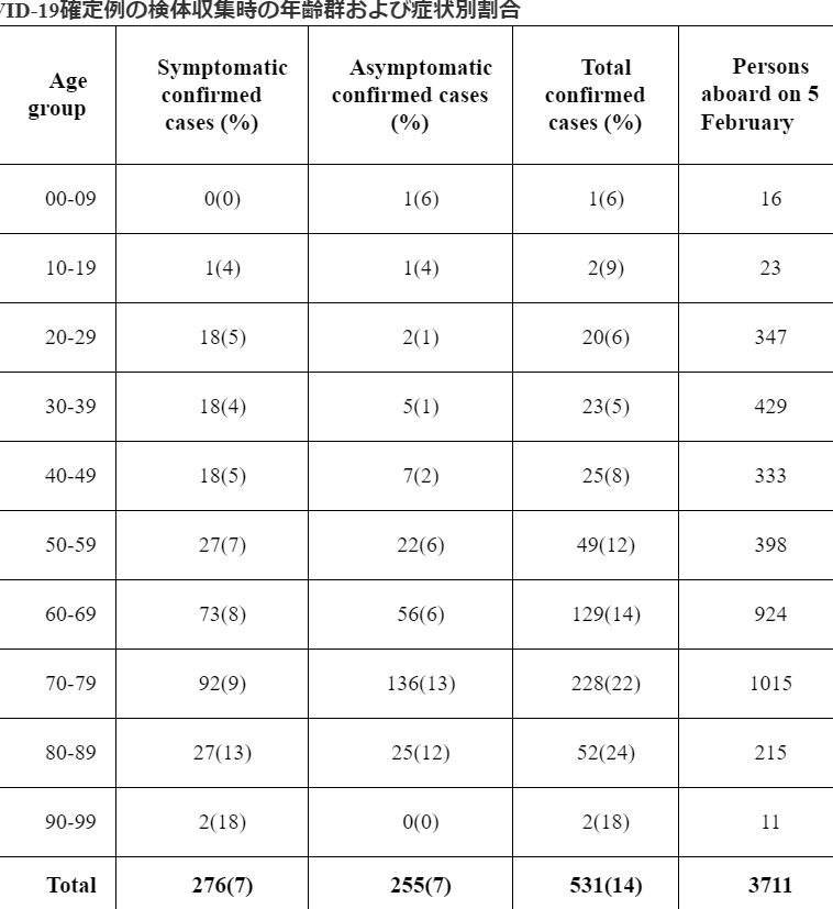 【新型コロナ危機】ダイアモンドプリンセス号の症例数からみる感染率